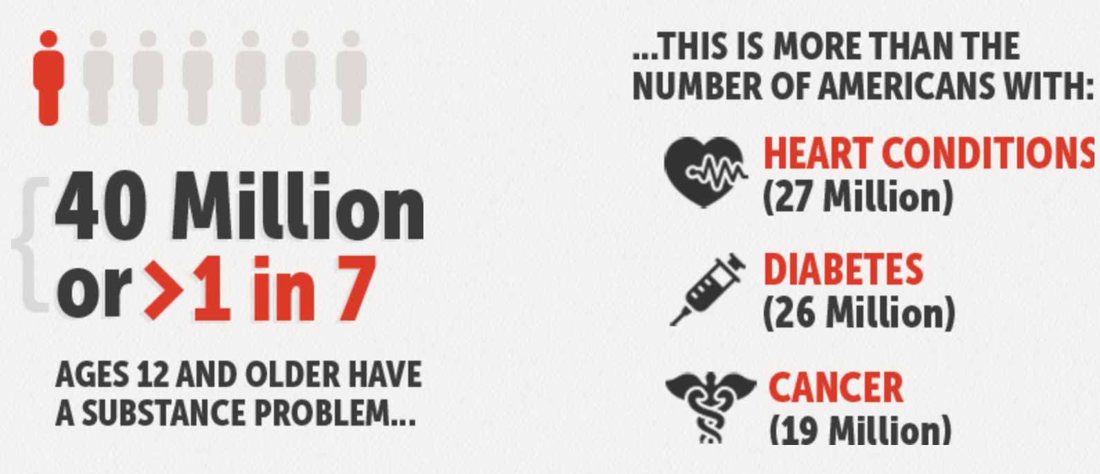 KNOW THE FACTS: Addiction is a disease.